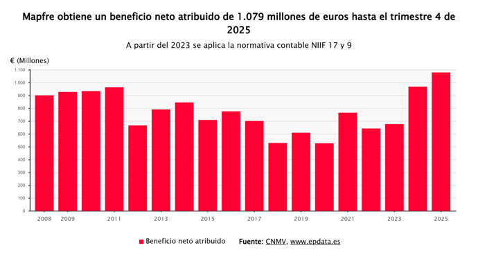 Resultados de Mapfre