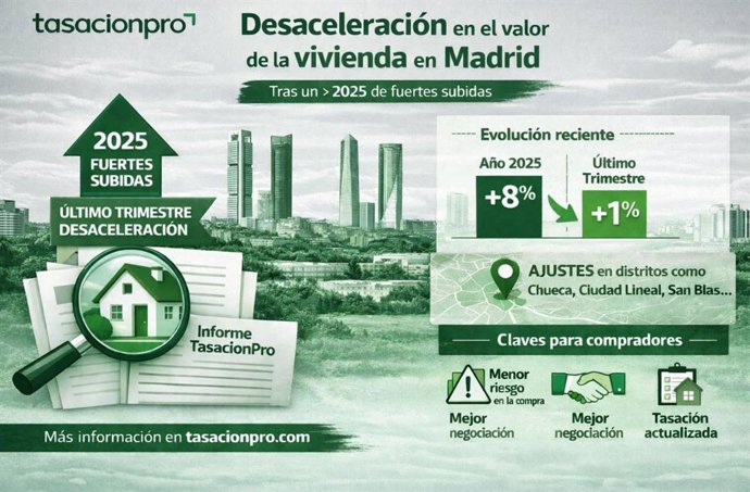 Desaceleración vivienda en Madrid 4T2025