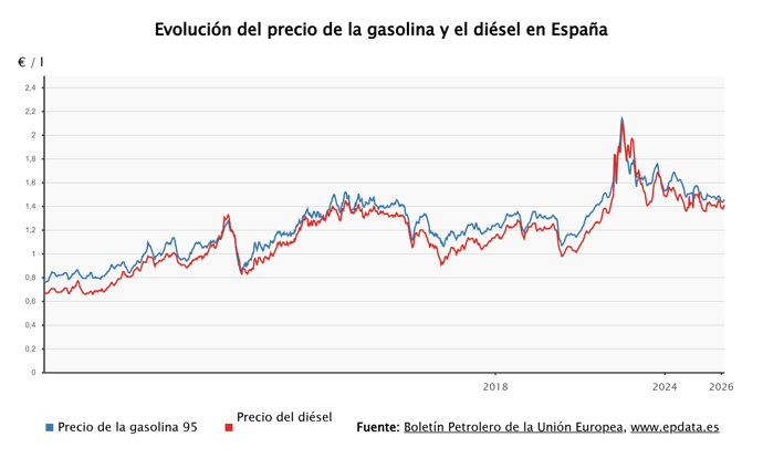 Evolución del precio de la gasolina 