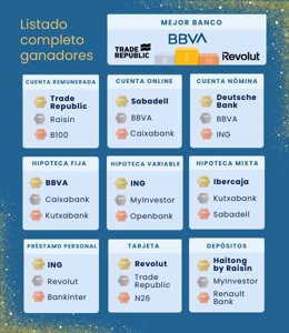 Listado ganadores Premios Rankia Banca 2025