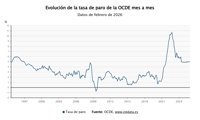El paro de la OCDE se mantuvo en diciembre en el 5% con solo España y Finlandia superando el doble dígito