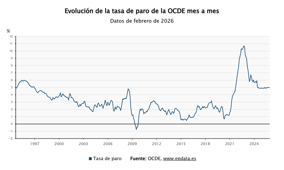 La tasa de paro de la OCDE