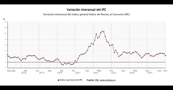 El IPC cae seis décimas en enero, una más de lo esperado, y arranca 2026 en el 2,3%