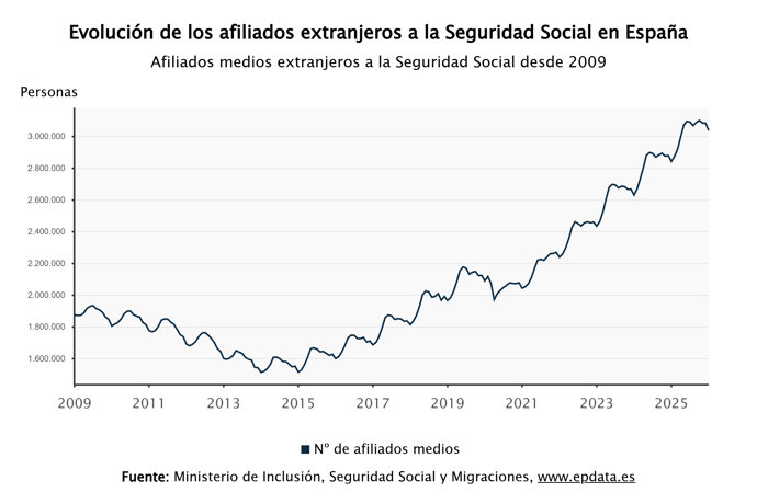 Afiliados extranjeros a la Seguridad Social