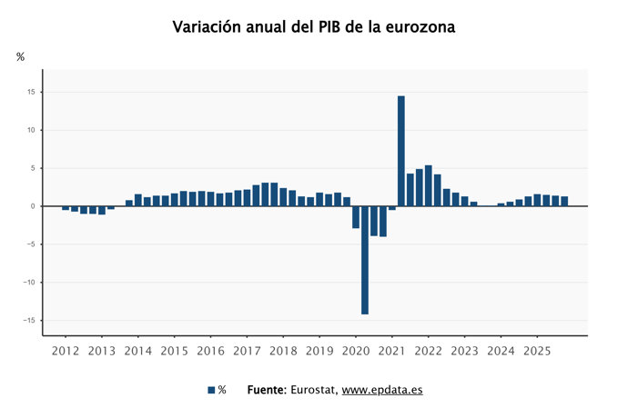 Evolución del PIB de la eurozona
