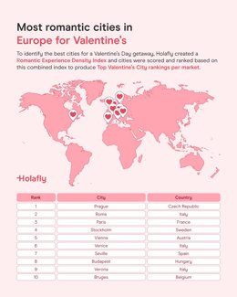 Sevilla, única ciudad española entre el 'top 10' de urbes europeas favoritas para celebrar San Valentín.