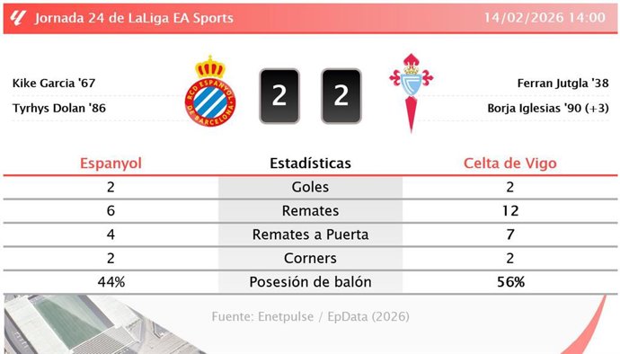 Espanyol 2 - 2 Celta de Vigo: resumen y estadísticas del partido de la jornada 24 de LaLiga EA Sports