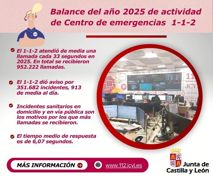 Balance de actividad del Centro de Emergencias 112 de Castilla y León durante 2025