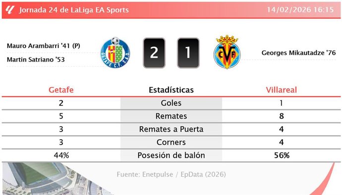 Getafe 2 - 1 Villareal: resumen y estadísticas del partido de la jornada 24 de LaLiga EA Sports