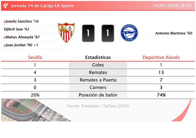 Sevilla 1 - 1 Deportivo Alavés: resumen y estadísticas del partido de la jornada 24 de LaLiga EA Sports