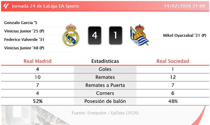 Real Madrid 4 - 1 Real Sociedad: resumen y estadísticas del partido de la jornada 24 de LaLiga EA Sports