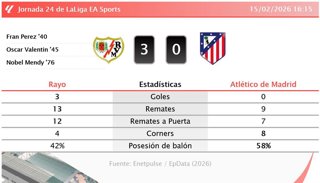Rayo 3 - 0 Atlético de Madrid: resumen y estadísticas del partido de la jornada 24 de LaLiga EA Sports