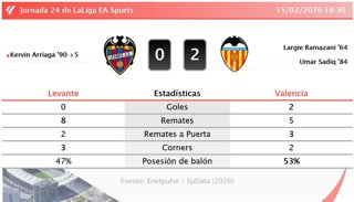 Levante 0 - 2 Valencia: resumen y estadísticas del partido de la jornada 24 de LaLiga EA Sports