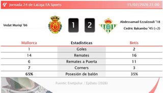 Mallorca 1 - 2 Betis: resumen y estadísticas del partido de la jornada 24 de LaLiga EA Sports