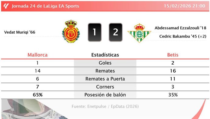 Mallorca 1 - 2 Betis: resumen y estadísticas del partido de la jornada 24 de LaLiga EA Sports