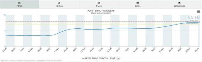 Gráfica del nivel del río Ebro a su paso por Novillas.