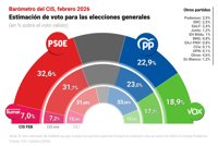 El PSOE amplía a casi 10 puntos su ventaja sobre el PP, mientras Vox marca récord y cae Sumar, según el CIS