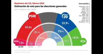 El PSOE amplía a casi 10 puntos su ventaja sobre el PP, mientras Vox marca récord y cae Sumar, según el CIS