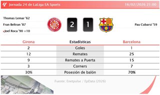 Girona 2 - 1 Barcelona: resumen y estadísticas del partido de la jornada 24 de LaLiga EA Sports