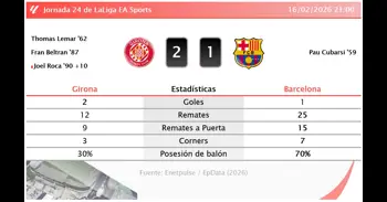 Girona 2 - 1 Barcelona | Resumen, goles y resultado del partido de hoy