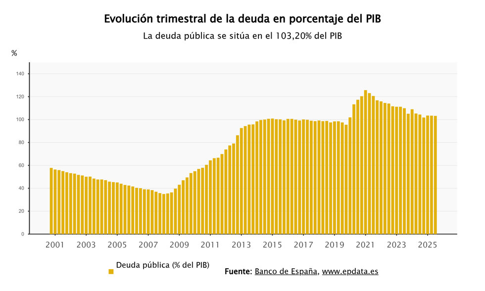 La deuda pública