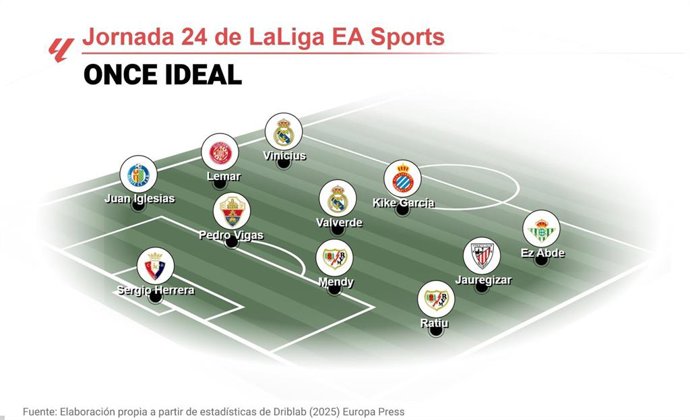 Once ideal de EP Deportes de la jornada 24 de LaLiga EA Sports 2025-26.