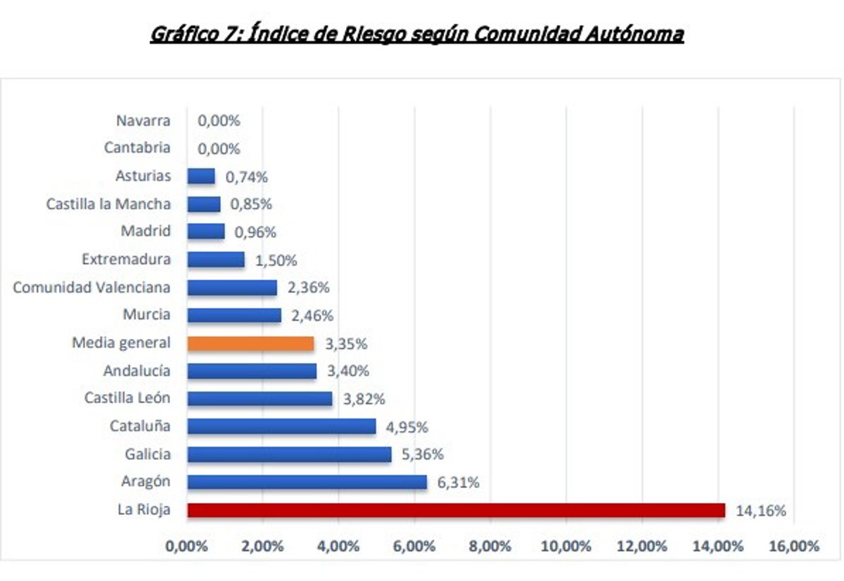 RACE señala 904 kilómetros de carreteras con riesgo de accidente y La Rioja como la región más peligrosa