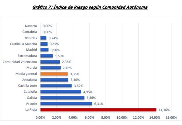 Indice de riesgo de carreteras según CCAA.