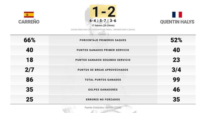 Pablo Carreno Busta 1 - 2 Quentin Halys: resumen y estadísticas del partido de Qatar Open (ATP)