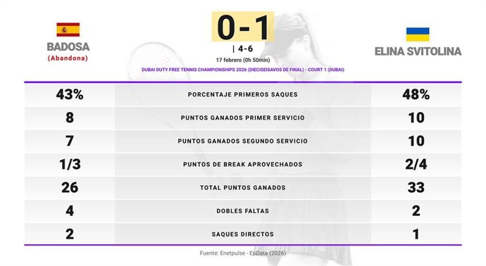 Paula Badosa 0 - 1 Elina Svitolina: resumen y estadísticas del partido de Dubai Duty Free Tennis Championships (WTA)