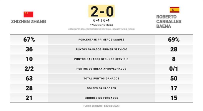 Zhizhen Zhang 2 - 0 Roberto Carballes Baena: resumen y estadísticas del partido de Qatar Open (ATP)