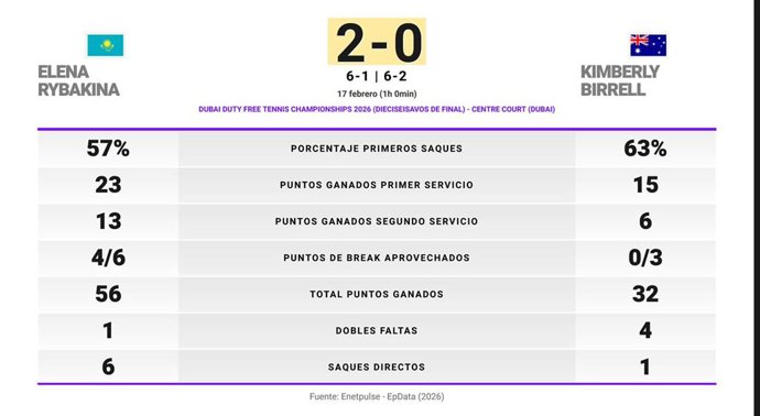 Elena Rybakina 2 - 0 Kimberly Birrell: resumen y estadísticas del partido de Dubai Duty Free Tennis Championships (WTA)