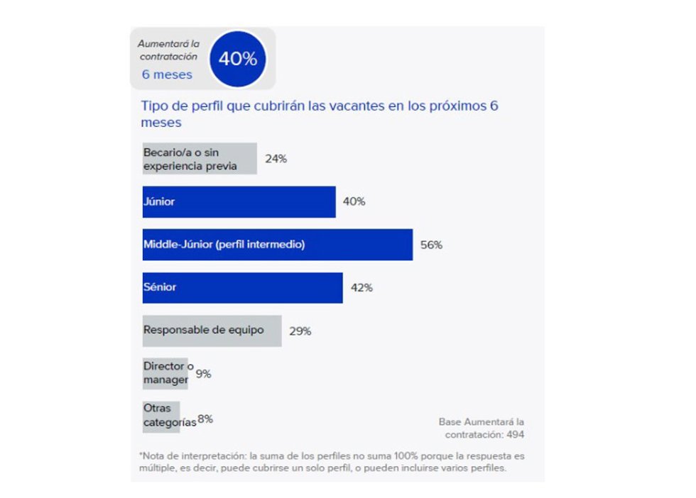 Cuatro de cada diez empresas prevén aumentar su plantilla a lo largo de 2026, según Infojobs.