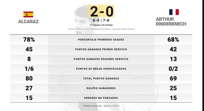Carlos Alcaraz 2 - 0 Arthur Rinderknech: resumen y estadísticas del partido de Qatar Open (ATP)