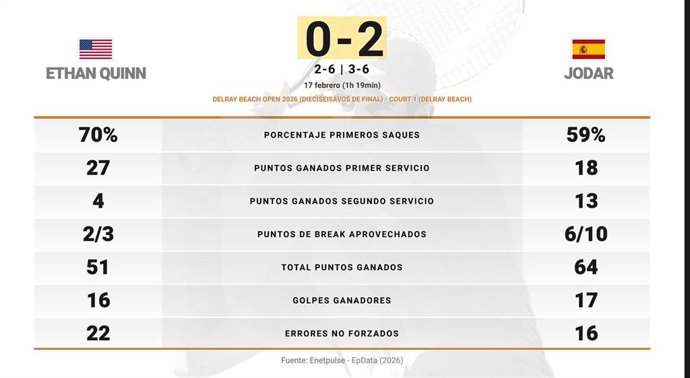 Ethan Quinn 0 - 2 Rafael Jodar: resumen y estadísticas del partido de Delray Beach Open (ATP)