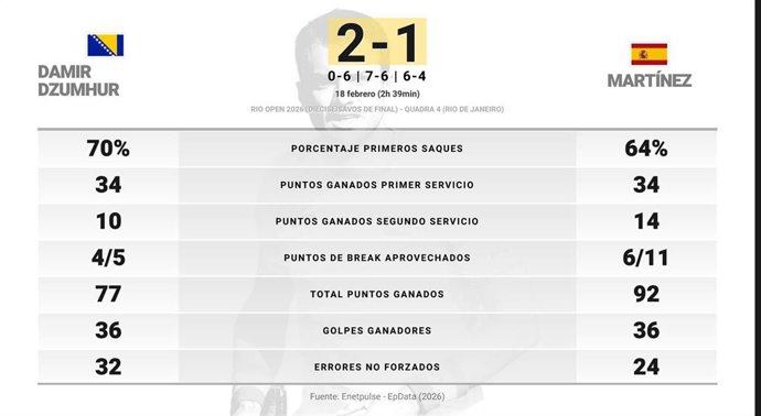 Damir Dzumhur 2 - 1 Pedro Martinez: resumen y estadísticas del partido de Rio Open (ATP)