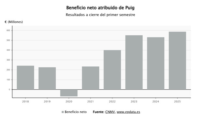 Resultados de Puig