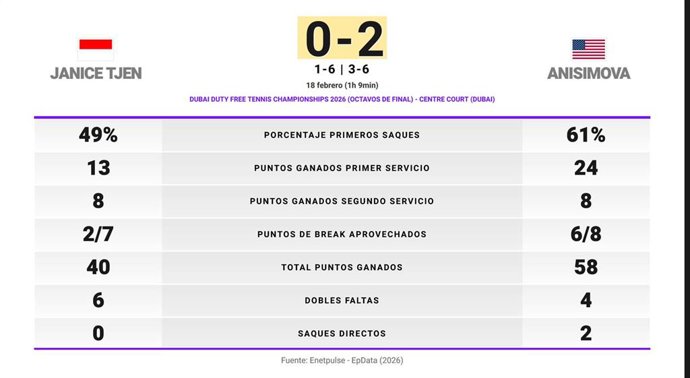 Janice Tjen 0 - 2 Amanda Anisimova: resumen y estadísticas del partido de Dubai Duty Free Tennis Championships (WTA)