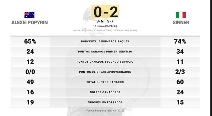 Alexei Popyrin 0 - 2 Jannik Sinner: resumen y estadísticas del partido de Qatar Open (ATP)