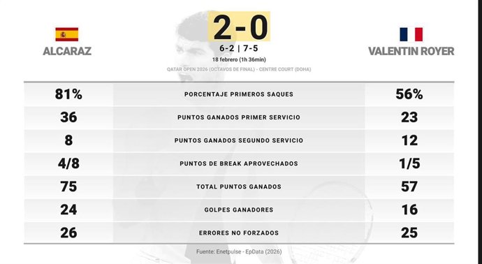 Carlos Alcaraz 2 - 0 Valentin Royer: resumen y estadísticas del partido de Qatar Open (ATP)
