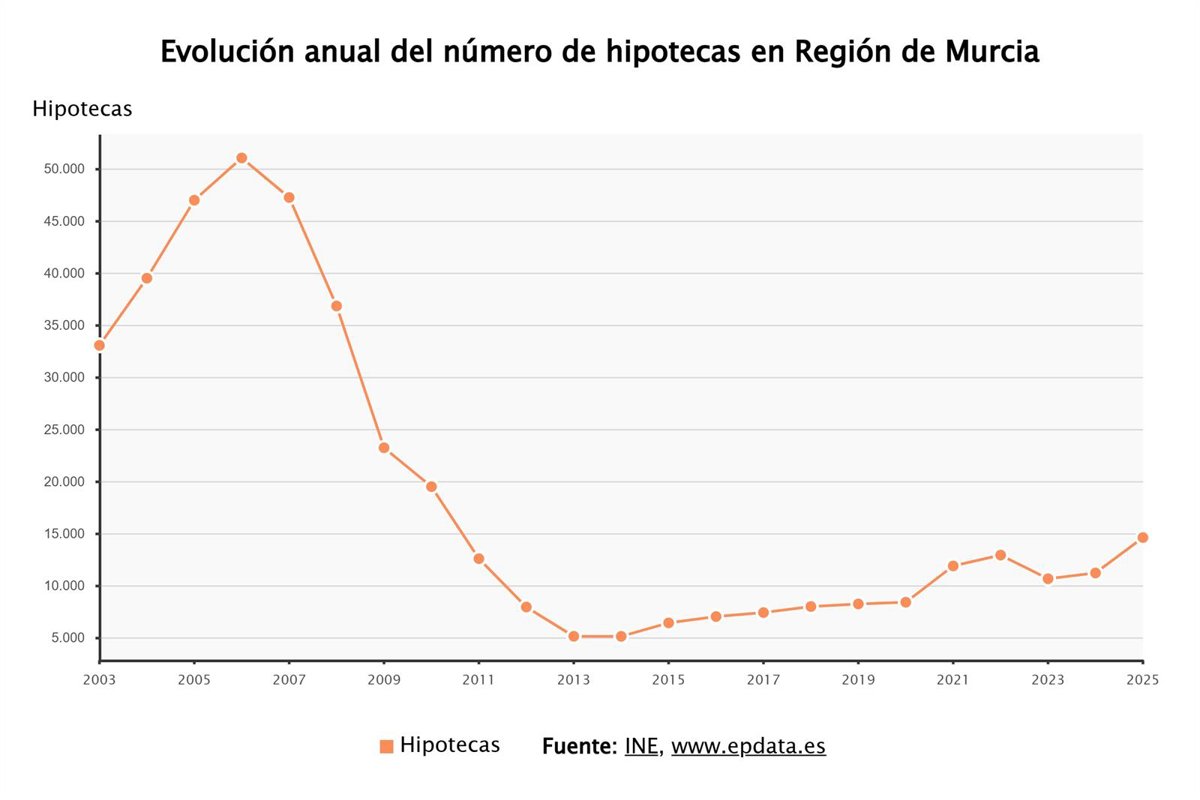 La firma de hipotecas en Murcia crece un 9% en diciembre, aunque se ralentiza respecto al mes anterior