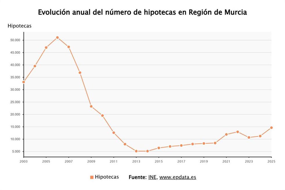 Evolución anual del número de hipotecas en Región de Murcia