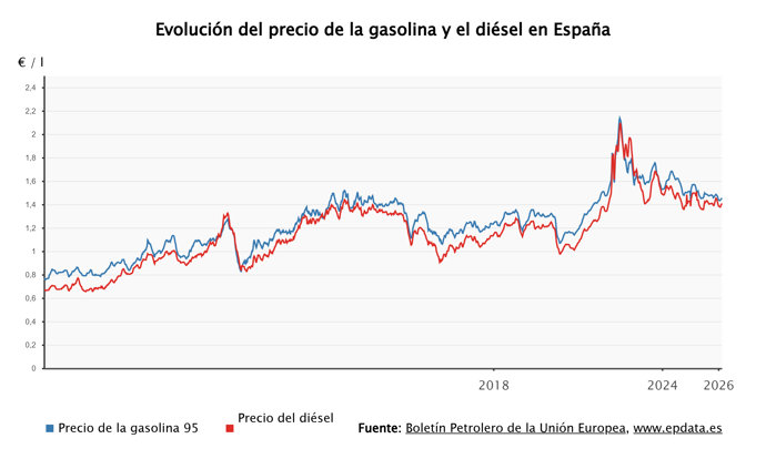 Evolución del precio de los carburantes 