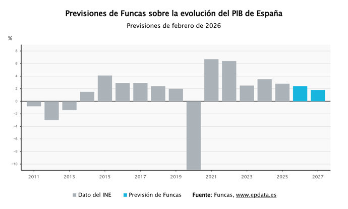 Previsiones de Funcas sobre la economía española