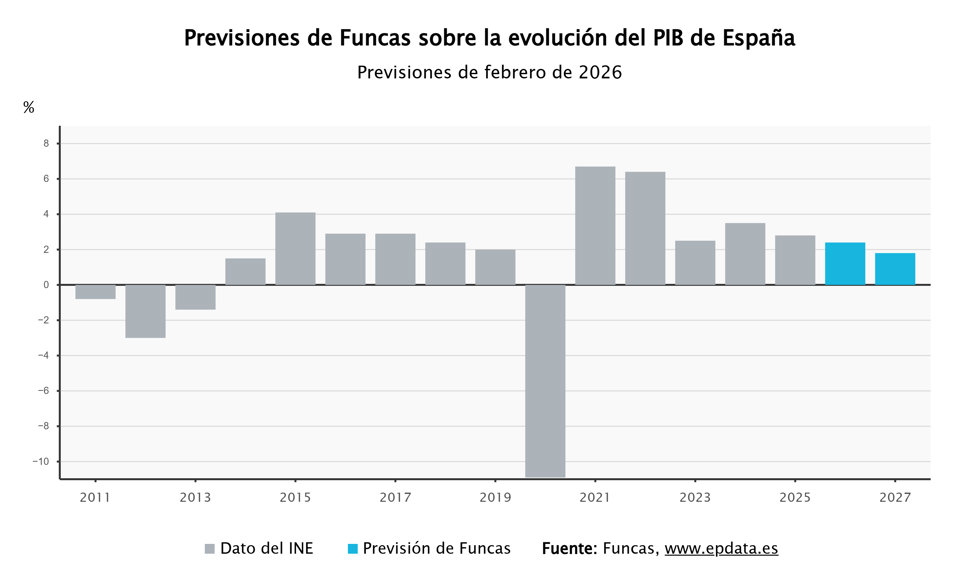 Previsiones de Funcas sobre la economía española