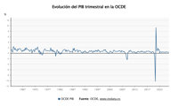El crecimiento del PIB de la OCDE cae en el cuarto trimestre al 0,3%, en mínimos desde mediados de 2024