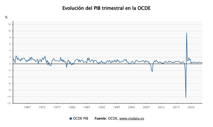 El PIB de la OCDE