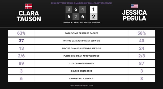 Clara Tauson 1 - 2 Jessica Pegula: resumen y estadísticas del partido de Dubai Duty Free Tennis Championships (WTA)