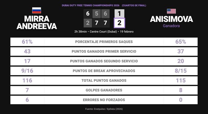 Mirra Andreeva 1 - 2 Amanda Anisimova: resumen y estadísticas del partido de Dubai Duty Free Tennis Championships (WTA)