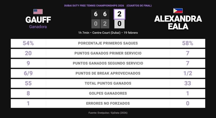 Coco Gauff 2 - 0 Alexandra Eala: resumen y estadísticas del partido de Dubai Duty Free Tennis Championships (WTA)